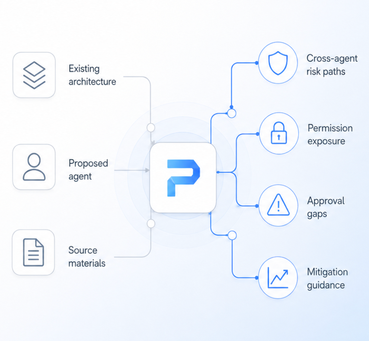 Prexa architecture validation diagram